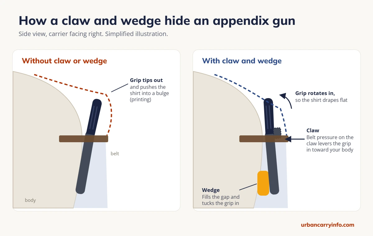 Side-view diagram comparing an appendix holster without a claw or wedge, where the grip tips out and prints, to one with a claw and wedge, where belt pressure and a foam wedge rotate the grip in so the shirt drapes flat