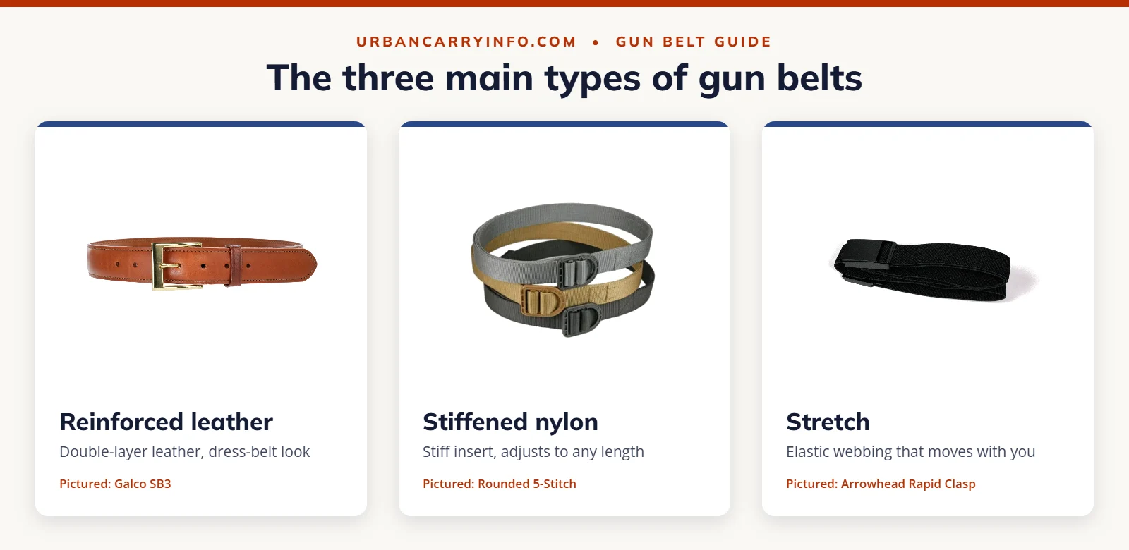 The three main types of gun belts: a tan Galco SB3 reinforced leather belt, Rounded 5-Stitch stiffened nylon belts, and a black Arrowhead Rapid Clasp stretch belt